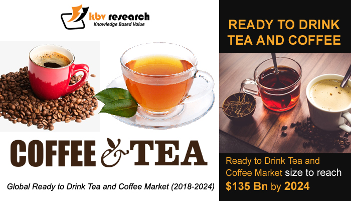 Ready to Drink Tea and Coffee Market (2018-2024)