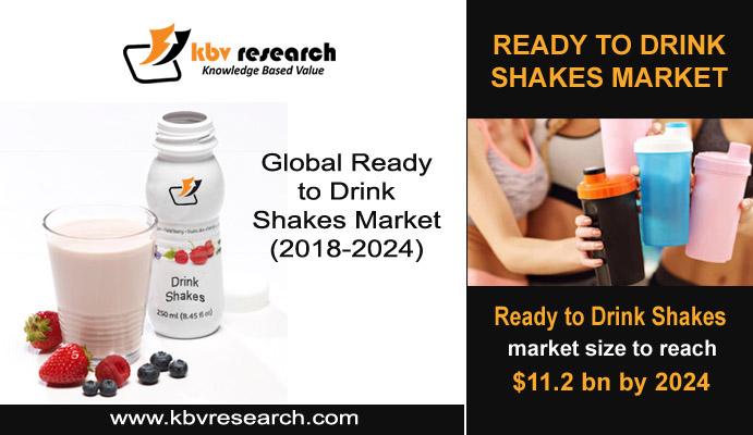 How Ready to Drink Shakes boost protein shakes demand?