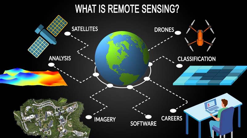 Remote Sensing Acquires Information Without Physical Contact