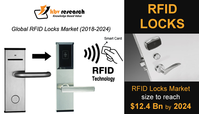 Radio Frequency Identification (RFID) Locks Market