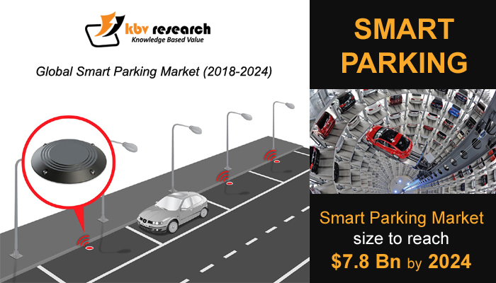 Global Smart Parking Market (2018-2024)