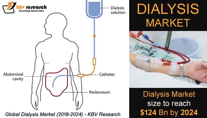 Global Dialysis Market (2018-2024)