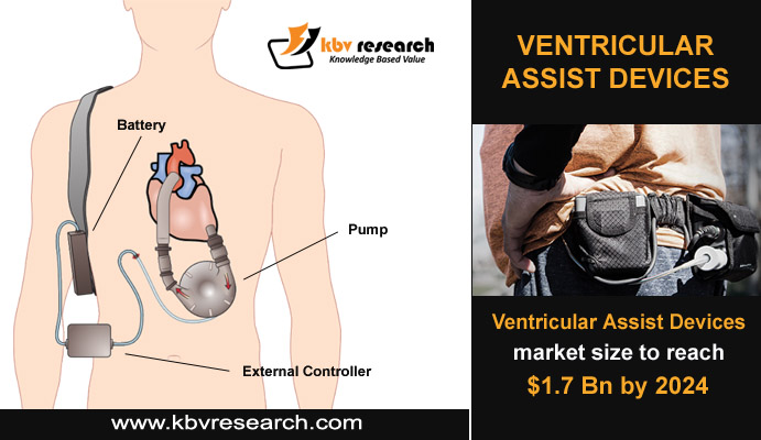 Ventricular assist devices used to support heart function and blood flow