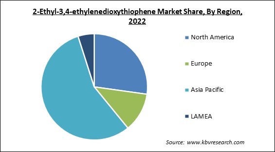 2-Ethyl-3,4-ethylenedioxythiophene Market Share and Industry Analysis Report 2022