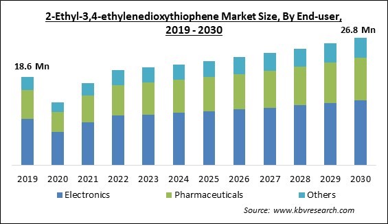 2-Ethyl-3,4-ethylenedioxythiophene Market Size - Global Opportunities and Trends Analysis Report 2019-2030
