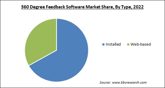 360 Degree Feedback Software Market Share and Industry Analysis Report 2022