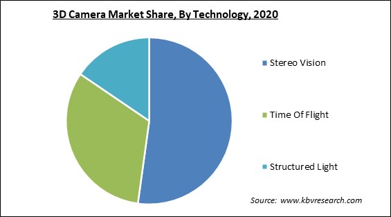 3D Camera Market Share and Industry Analysis Report 2020