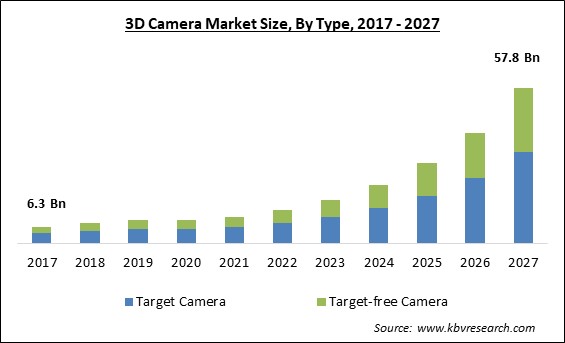 3D Camera Market Size - Global Opportunities and Trends Analysis Report 2017-2027