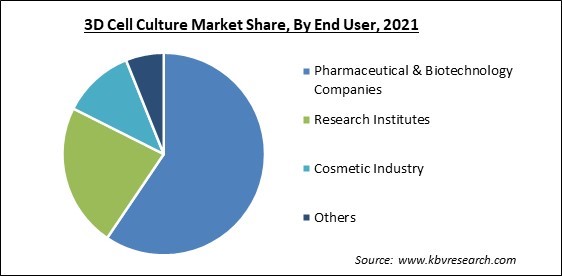 3D Cell Culture Market Share and Industry Analysis Report 2021