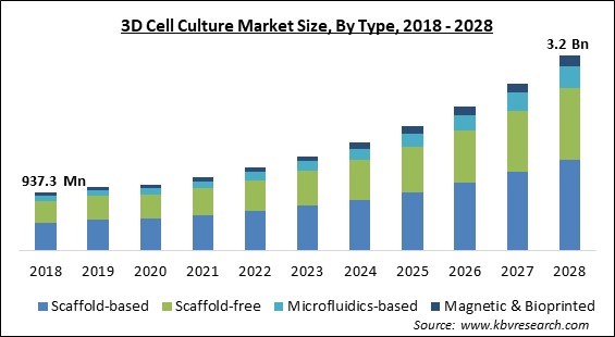 3D Cell Culture Market - Global Opportunities and Trends Analysis Report 2018-2028