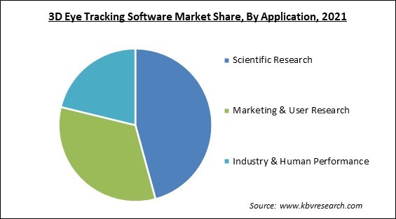 3D Eye Tracking Software Market Share and Industry Analysis Report 2021