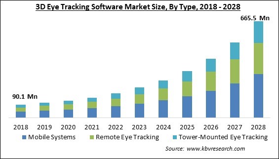 3D Eye Tracking Software Market - Global Opportunities and Trends Analysis Report 2018-2028