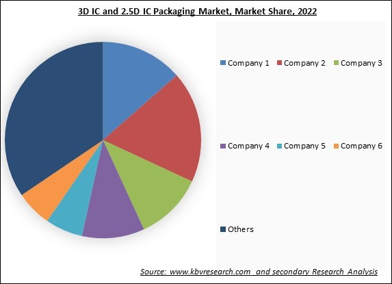 3D IC and 2.5D IC Packaging Market Share 2022
