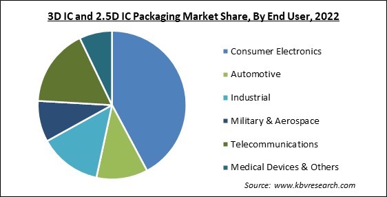 3D IC and 2.5D IC Packaging Market Share and Industry Analysis Report 2022