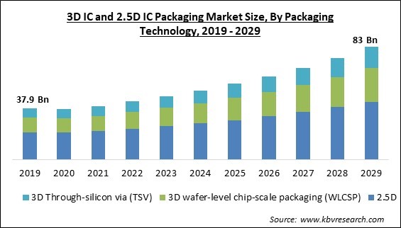 3D IC and 2.5D IC Packaging Market Size - Global Opportunities and Trends Analysis Report 2019-2029