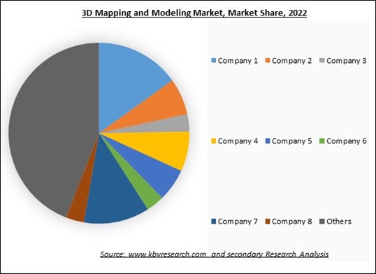 3D Mapping and Modeling Market Share 2022