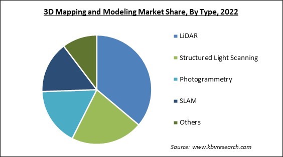 3D Mapping and Modeling Market Share and Industry Analysis Report 2022