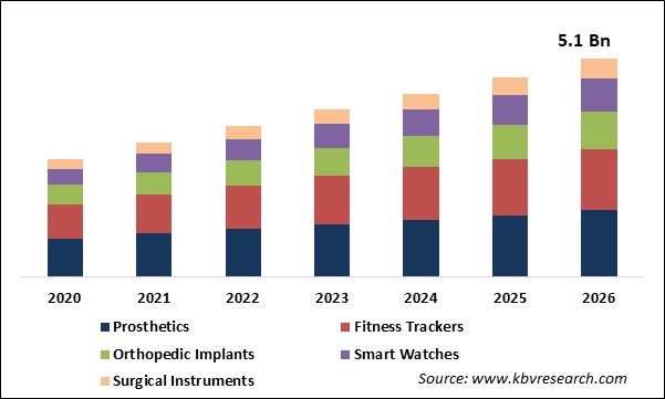 3D Printed Wearables Market Size