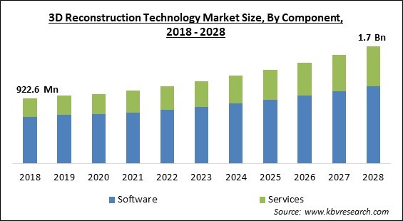 3D Reconstruction Technology Market - Global Opportunities and Trends Analysis Report 2018-2028