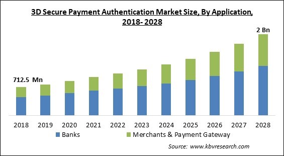 3D Secure Payment Authentication Market Size - Global Opportunities and Trends Analysis Report 2018-2028