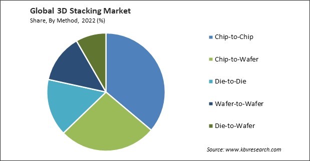 3D Stacking Market Share and Industry Analysis Report 2022