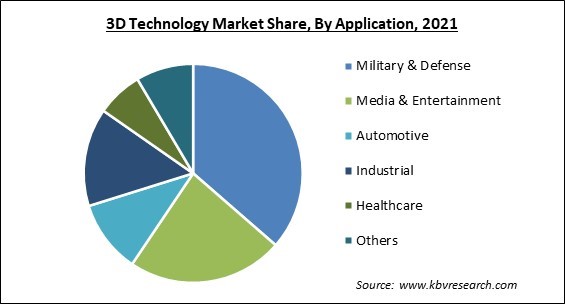 3D Technology Market Share and Industry Analysis Report 2021