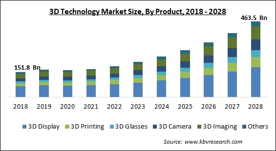 3D Technology Market - Global Opportunities and Trends Analysis Report 2018-2028