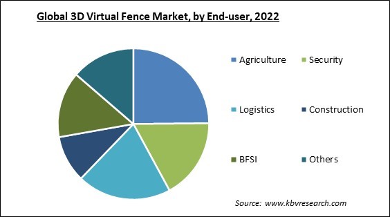 3D Virtual Fence Market Share and Industry Analysis Report 2022