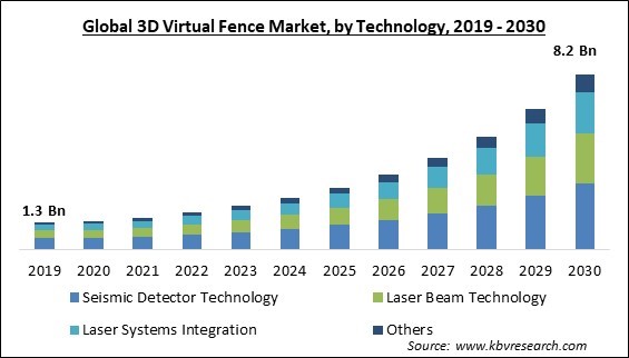 3D Virtual Fence Market Size - Global Opportunities and Trends Analysis Report 2019-2030