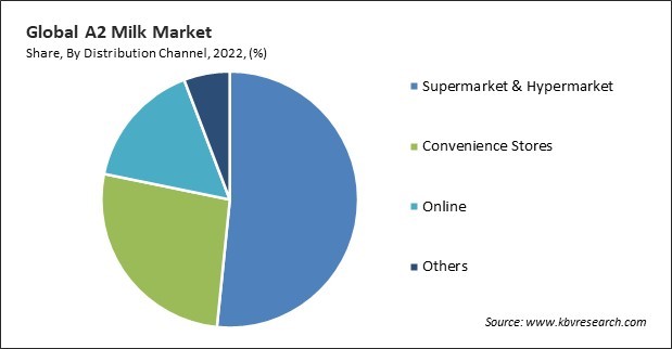 A2 Milk Market Share and Industry Analysis Report 2022