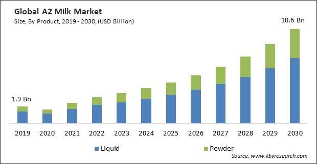A2 Milk Market Size - Global Opportunities and Trends Analysis Report 2019-2030