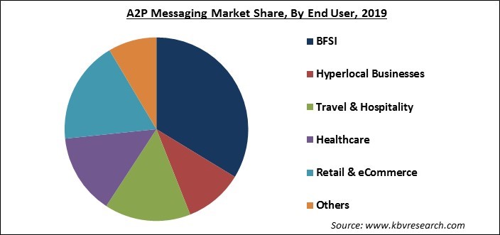 A2P Messaging Market Share