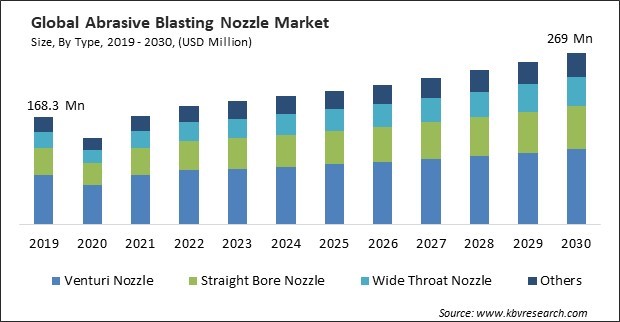 Abrasive Blasting Nozzle Market Size - Global Opportunities and Trends Analysis Report 2019-2030