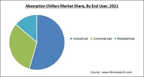 Absorption Chillers Market Share and Industry Analysis Report 2021