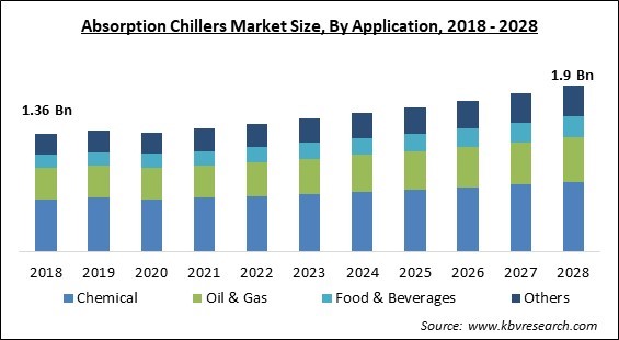 Absorption Chillers Market - Global Opportunities and Trends Analysis Report 2018-2028