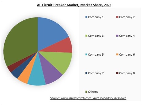 AC Circuit Breaker Market Share 2022