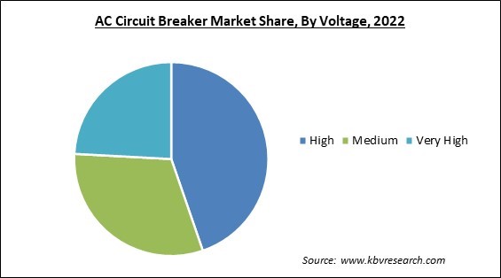 AC Circuit Breaker Market Share and Industry Analysis Report 2022