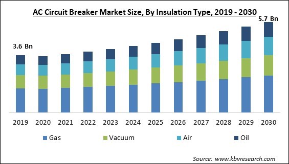 AC Circuit Breaker Market Size - Global Opportunities and Trends Analysis Report 2019-2030