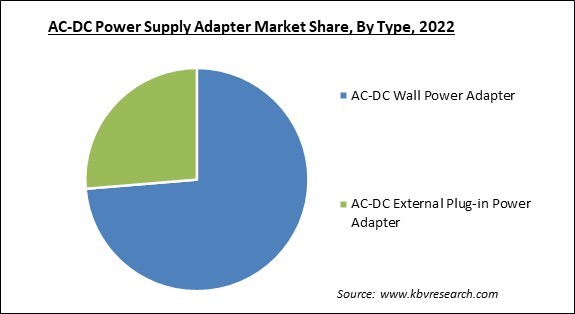 AC-DC Power Supply Adapter Market Share and Industry Analysis Report 2022