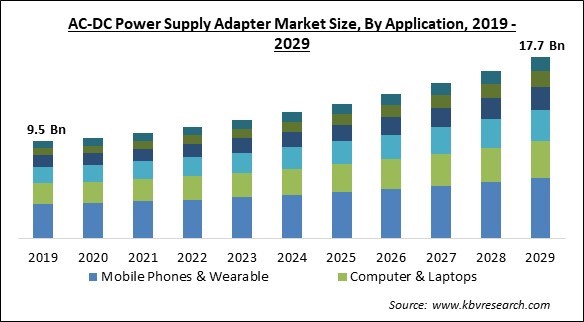AC-DC Power Supply Adapter Market Size - Global Opportunities and Trends Analysis Report 2019-2029