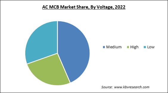 AC MCB Market Share and Industry Analysis Report 2022
