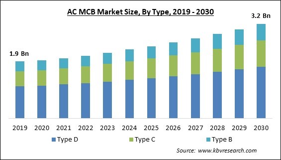 AC MCB Market Size - Global Opportunities and Trends Analysis Report 2019-2030