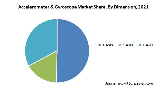 Accelerometer & Gyroscope Market Share and Industry Analysis Report 2021
