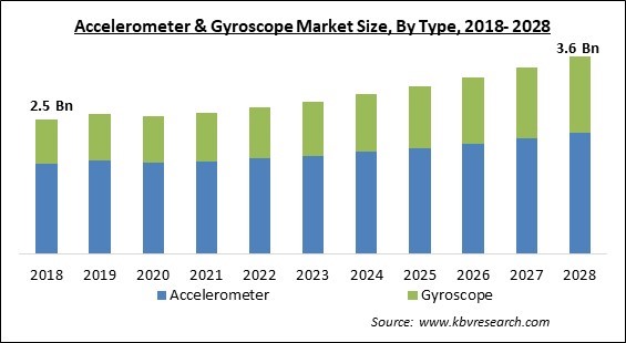 Accelerometer & Gyroscope Market Size - Global Opportunities and Trends Analysis Report 2018-2028