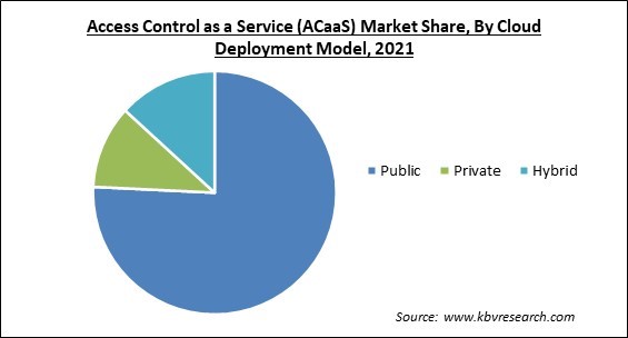 Access Control as a Service (ACaaS) Market Share and Industry Analysis Report 2021