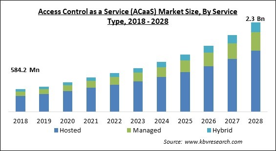 Access Control as a Service (ACaaS) Market Size - Global Opportunities and Trends Analysis Report 2018-2028