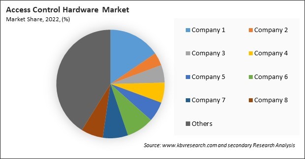 Access Control Hardware Market Share 2022