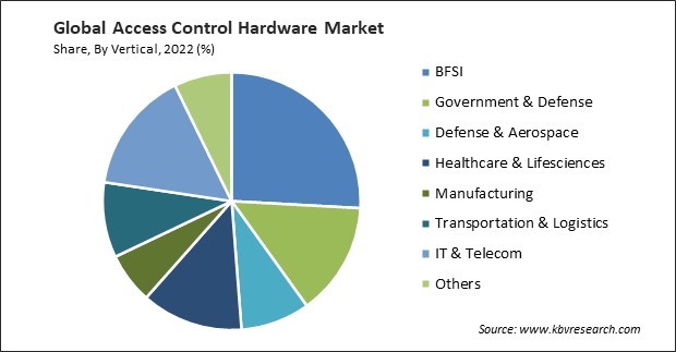 Access Control Hardware Market Share and Industry Analysis Report 2022