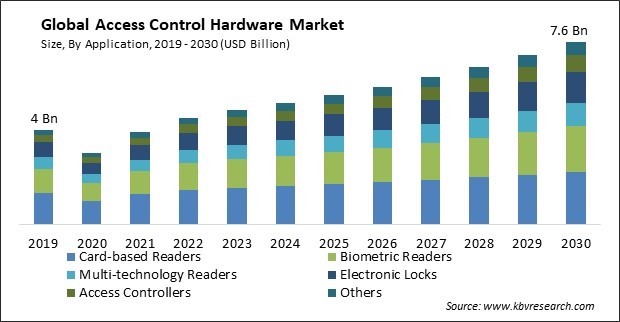 Access Control Hardware Market Size - Global Opportunities and Trends Analysis Report 2019-2030