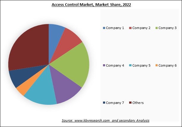 Access Control Market Share 2022